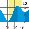 Zelatched Point tide chart for Saturday, October 12, 2024