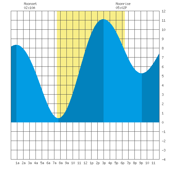 Zelatched Point tide chart for Sunday, October 13, 2024