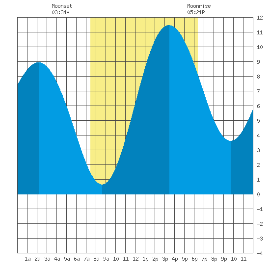 Zelatched Point tide chart for Monday, October 14, 2024