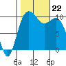 Zelatched Point tide chart for Tuesday, October 22, 2024