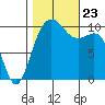 Zelatched Point tide chart for Wednesday, October 23, 2024