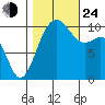 Zelatched Point tide chart for Thursday, October 24, 2024