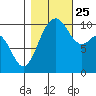 Zelatched Point tide chart for Friday, October 25, 2024