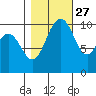 Zelatched Point tide chart for Sunday, October 27, 2024