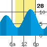 Zelatched Point tide chart for Monday, October 28, 2024