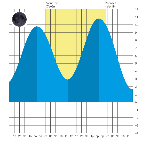 Zelatched Point tide chart for Wednesday, October 2, 2024