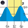 Zelatched Point tide chart for Wednesday, October 2, 2024