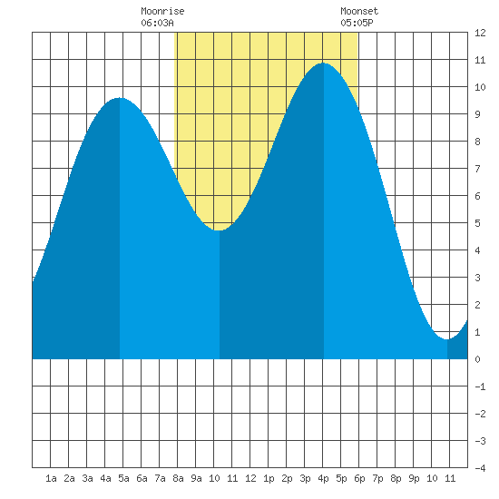 Zelatched Point tide chart for Wednesday, October 30, 2024