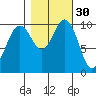 Zelatched Point tide chart for Wednesday, October 30, 2024