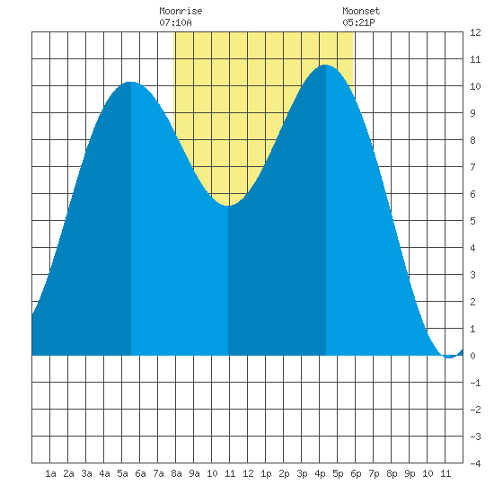 Zelatched Point tide chart for Thursday, October 31, 2024