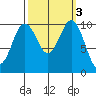 Zelatched Point tide chart for Thursday, October 3, 2024
