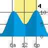 Zelatched Point tide chart for Friday, October 4, 2024