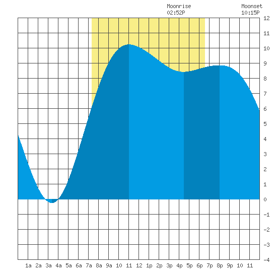 Zelatched Point tide chart for Wednesday, October 9, 2024