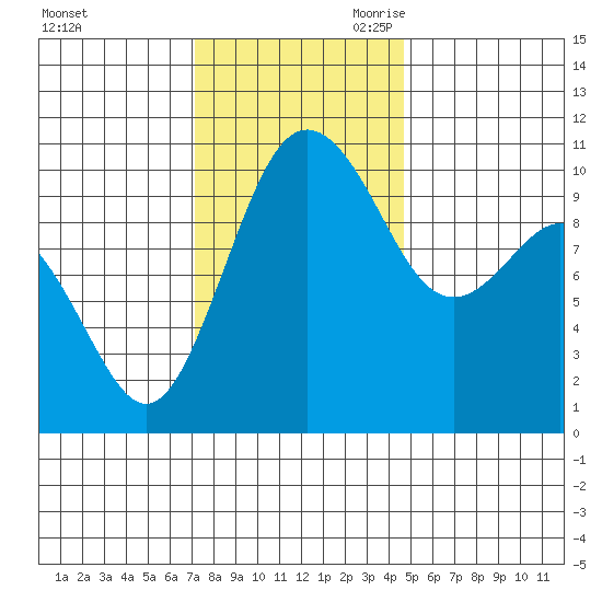 Zelatched Point tide chart for Sunday, November 10, 2024