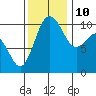 Zelatched Point tide chart for Sunday, November 10, 2024
