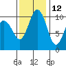 Zelatched Point tide chart for Tuesday, November 12, 2024