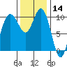 Zelatched Point tide chart for Thursday, November 14, 2024