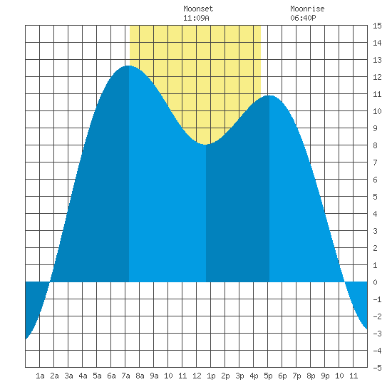 Zelatched Point tide chart for Monday, November 18, 2024
