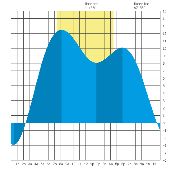 Zelatched Point tide chart for Tuesday, November 19, 2024