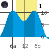 Zelatched Point tide chart for Friday, November 1, 2024