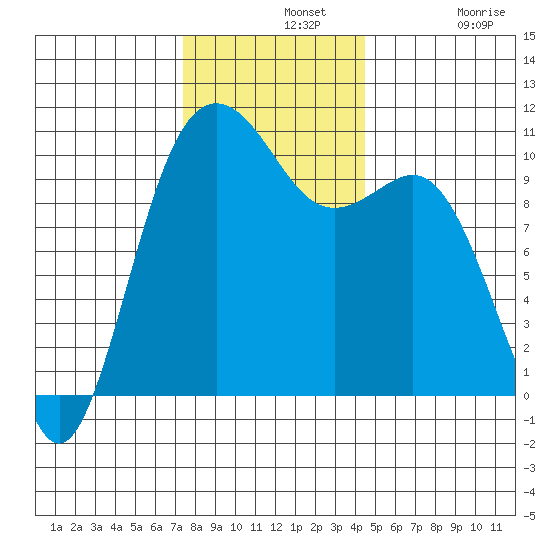 Zelatched Point tide chart for Wednesday, November 20, 2024