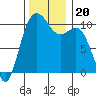 Zelatched Point tide chart for Wednesday, November 20, 2024