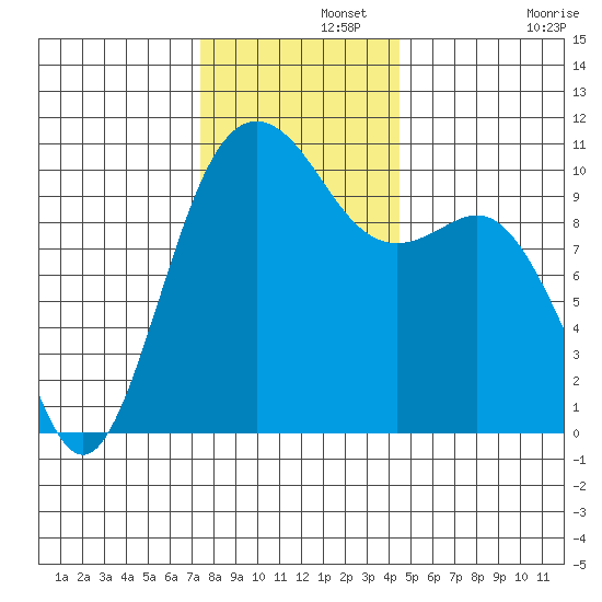 Zelatched Point tide chart for Thursday, November 21, 2024
