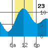 Zelatched Point tide chart for Saturday, November 23, 2024