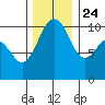 Zelatched Point tide chart for Sunday, November 24, 2024