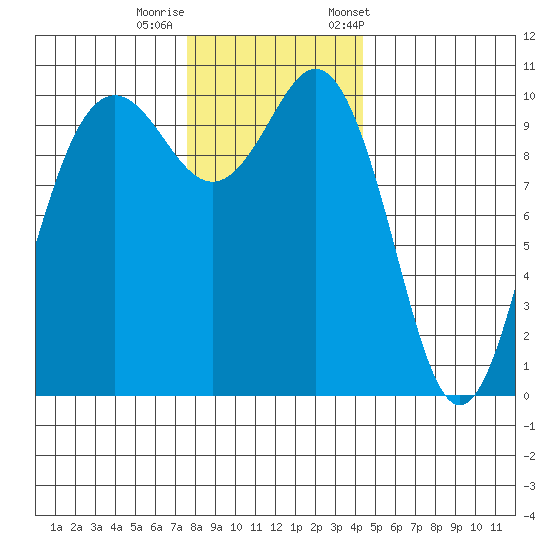 Zelatched Point tide chart for Thursday, November 28, 2024