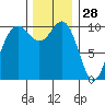 Zelatched Point tide chart for Thursday, November 28, 2024