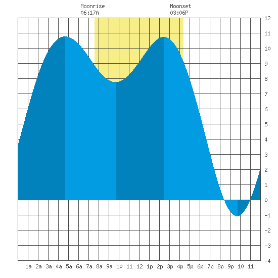 Zelatched Point tide chart for Friday, November 29, 2024