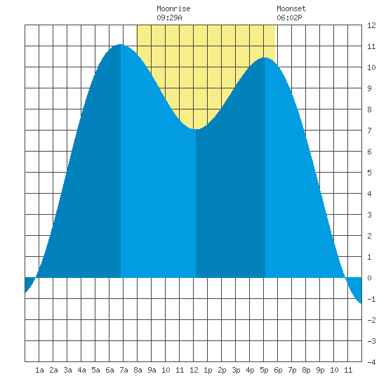 Zelatched Point tide chart for Saturday, November 2, 2024