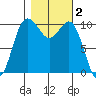 Zelatched Point tide chart for Saturday, November 2, 2024
