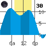Zelatched Point tide chart for Saturday, November 30, 2024