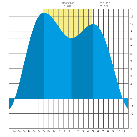 Zelatched Point tide chart for Monday, November 4, 2024