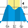 Zelatched Point tide chart for Monday, November 4, 2024