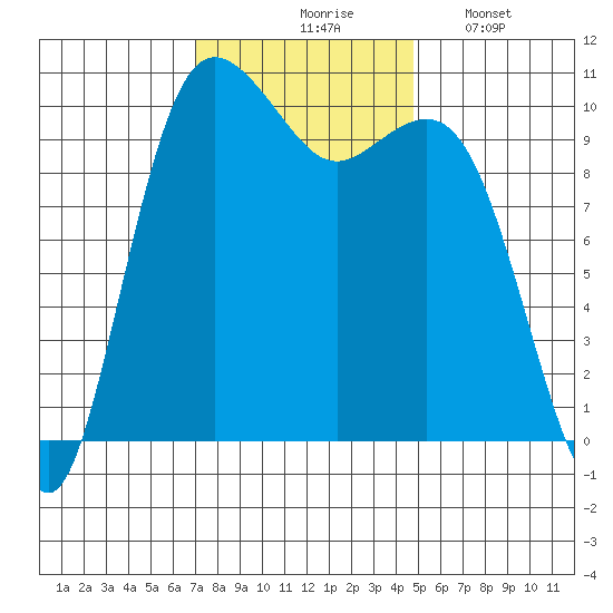 Zelatched Point tide chart for Tuesday, November 5, 2024