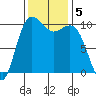 Zelatched Point tide chart for Tuesday, November 5, 2024