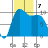 Zelatched Point tide chart for Thursday, November 7, 2024