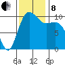 Zelatched Point tide chart for Friday, November 8, 2024