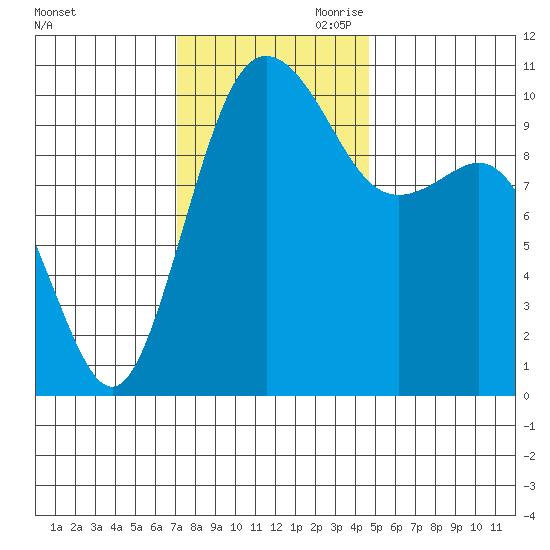 Zelatched Point tide chart for Saturday, November 9, 2024