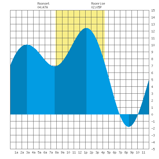 Zelatched Point tide chart for Thursday, December 12, 2024