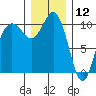 Zelatched Point tide chart for Thursday, December 12, 2024