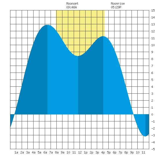 Zelatched Point tide chart for Monday, December 16, 2024