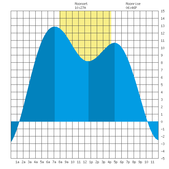 Zelatched Point tide chart for Tuesday, December 17, 2024