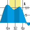 Zelatched Point tide chart for Sunday, December 1, 2024