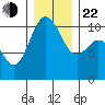 Zelatched Point tide chart for Sunday, December 22, 2024