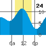 Zelatched Point tide chart for Tuesday, December 24, 2024