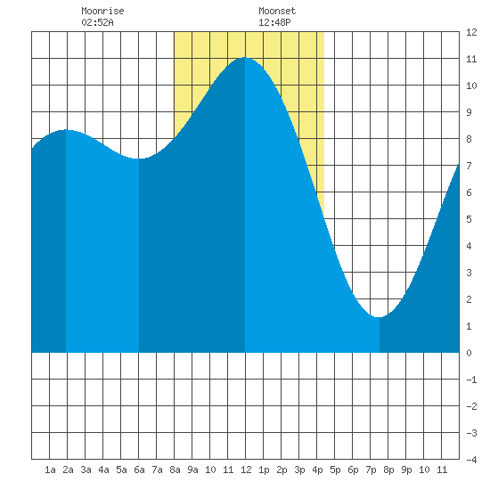 Zelatched Point tide chart for Wednesday, December 25, 2024